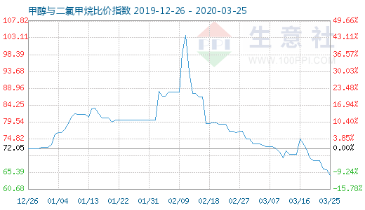 3月25日甲醇與二氯甲烷比價指數圖