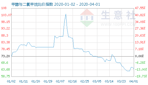 4月1日甲醇與二氯甲烷比價(jià)指數(shù)圖