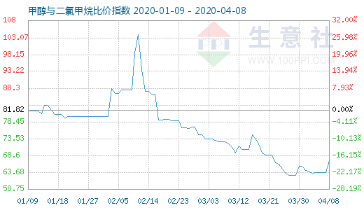 4月8日甲醇與二氯甲烷比價(jià)指數(shù)圖