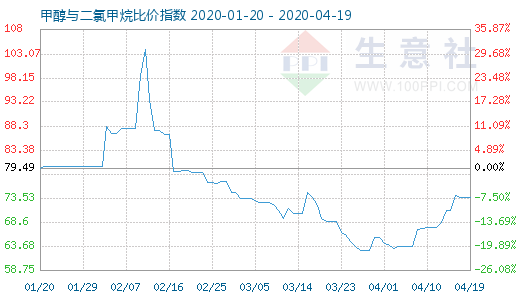 4月19日甲醇與二氯甲烷比價(jià)指數(shù)圖