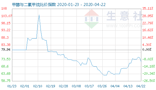 4月22日甲醇與二氯甲烷比價指數(shù)圖