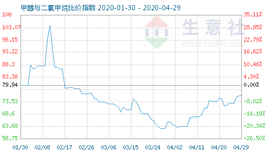 4月29日甲醇與二氯甲烷比價指數圖