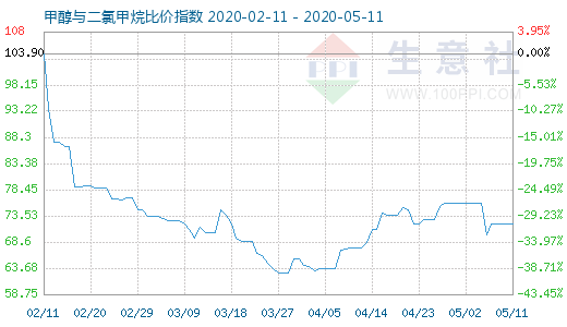 5月11日甲醇與二氯甲烷比價指數(shù)圖