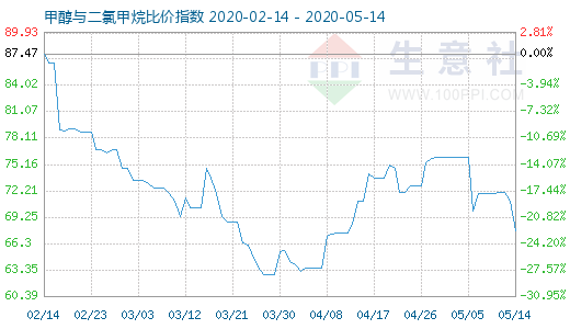 5月14日甲醇與二氯甲烷比價(jià)指數(shù)圖