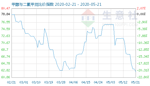 5月21日甲醇與二氯甲烷比價(jià)指數(shù)圖