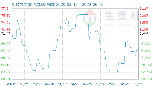6月10日甲醇與二氯甲烷比價(jià)指數(shù)圖