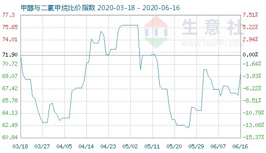 6月16日甲醇與二氯甲烷比價(jià)指數(shù)圖