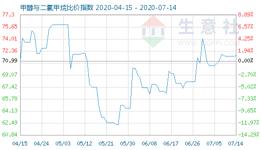 7月14日甲醇與二氯甲烷比價指數(shù)圖