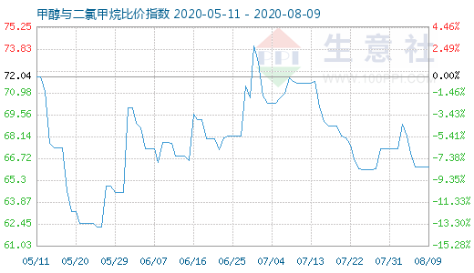8月9日甲醇與二氯甲烷比價指數(shù)圖