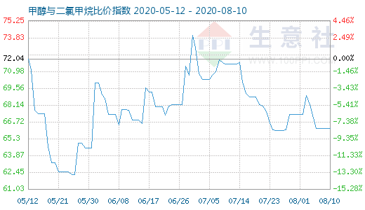 8月10日甲醇與二氯甲烷比價指數(shù)圖