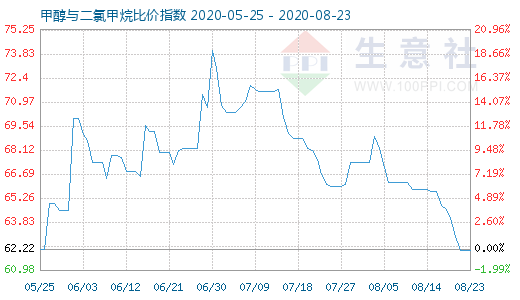 8月23日甲醇與二氯甲烷比價(jià)指數(shù)圖
