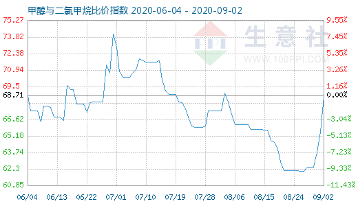 9月2日甲醇與二氯甲烷比價指數(shù)圖