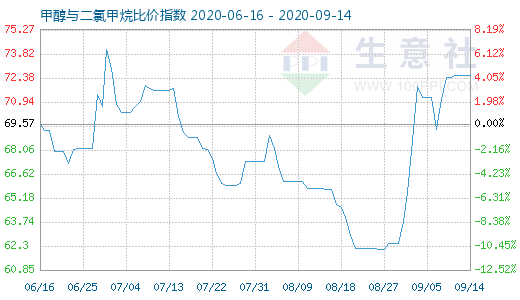 9月14日甲醇與二氯甲烷比價(jià)指數(shù)圖