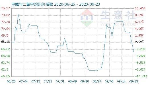 9月23日甲醇與二氯甲烷比價(jià)指數(shù)圖