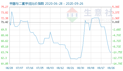 9月26日甲醇與二氯甲烷比價(jià)指數(shù)圖