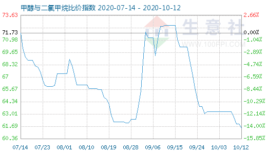 10月12日甲醇與二氯甲烷比價指數(shù)圖