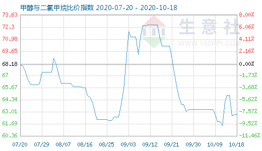10月18日甲醇與二氯甲烷比價指數圖