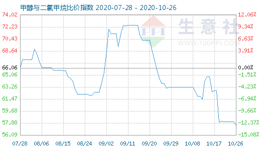 10月26日甲醇與二氯甲烷比價(jià)指數(shù)圖