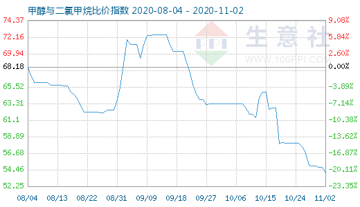 11月2日甲醇與二氯甲烷比價指數圖