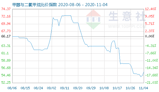 11月4日甲醇與二氯甲烷比價指數圖