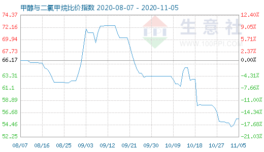 11月5日甲醇與二氯甲烷比價(jià)指數(shù)圖