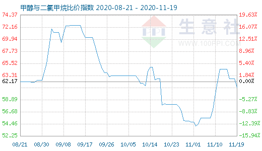 11月19日甲醇與二氯甲烷比價指數圖