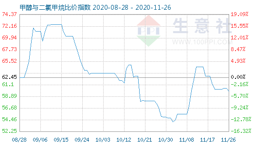 11月26日甲醇與二氯甲烷比價(jià)指數(shù)圖