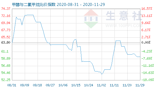11月29日甲醇與二氯甲烷比價(jià)指數(shù)圖