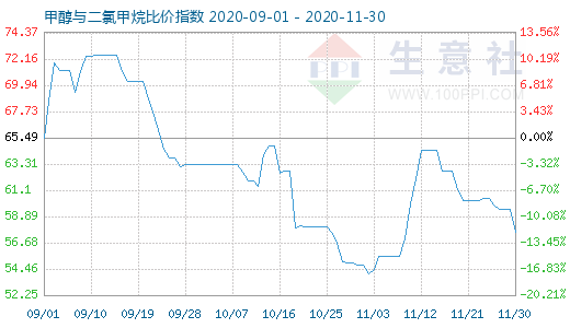11月30日甲醇與二氯甲烷比價指數圖