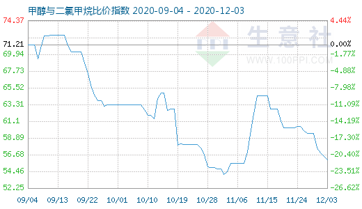 12月3日甲醇與二氯甲烷比價指數(shù)圖