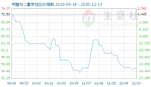 12月13日甲醇與二氯甲烷比價指數圖