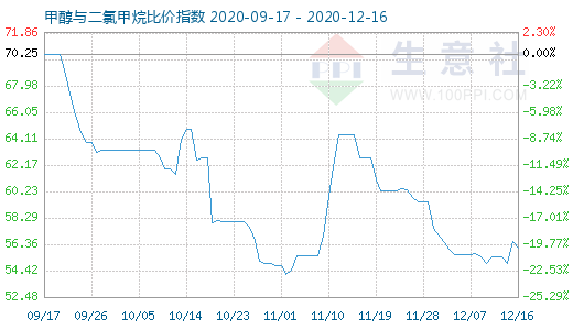 12月16日甲醇與二氯甲烷比價指數圖
