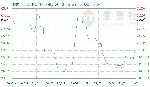 12月24日甲醇與二氯甲烷比價指數圖