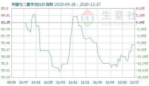 12月27日甲醇與二氯甲烷比價指數(shù)圖