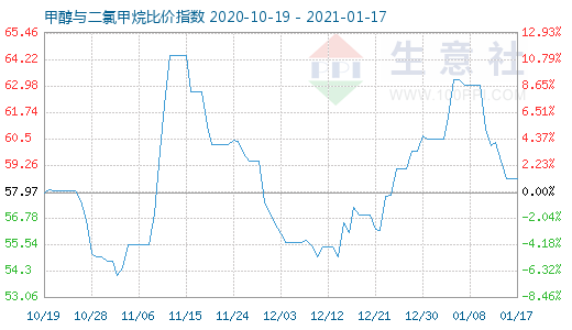 1月17日甲醇與二氯甲烷比價指數(shù)圖