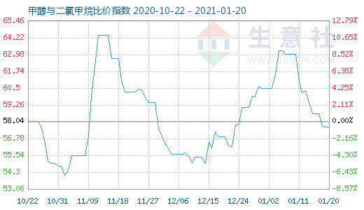 1月20日甲醇與二氯甲烷比價指數(shù)圖