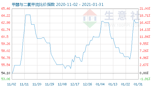 1月31日甲醇與二氯甲烷比價指數圖