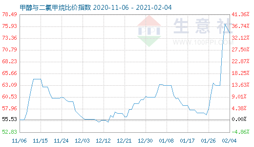 2月4日甲醇與二氯甲烷比價(jià)指數(shù)圖