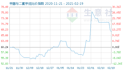 2月19日甲醇與二氯甲烷比價指數(shù)圖
