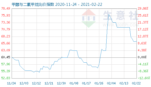 2月22日甲醇與二氯甲烷比價指數圖