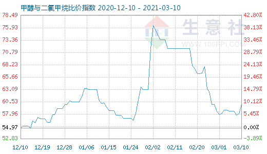 3月10日甲醇與二氯甲烷比價指數(shù)圖