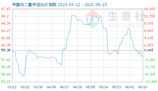 6月10日甲醇與二氯甲烷比價指數(shù)圖
