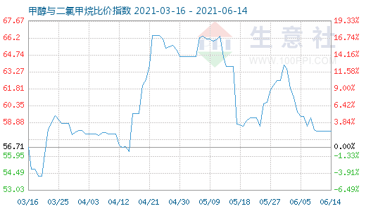 6月14日甲醇與二氯甲烷比價指數(shù)圖