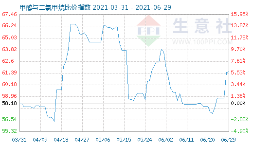 6月29日甲醇與二氯甲烷比價指數(shù)圖