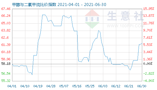 6月30日甲醇與二氯甲烷比價(jià)指數(shù)圖