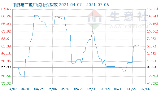7月6日甲醇與二氯甲烷比價指數(shù)圖