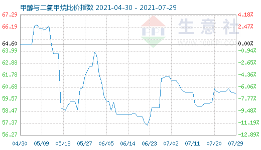 7月29日甲醇與二氯甲烷比價(jià)指數(shù)圖