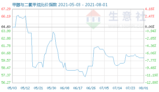 8月1日甲醇與二氯甲烷比價指數(shù)圖