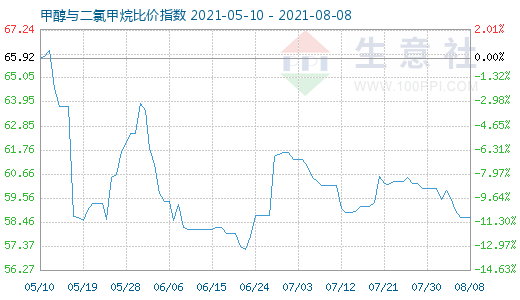 8月8日甲醇與二氯甲烷比價指數(shù)圖