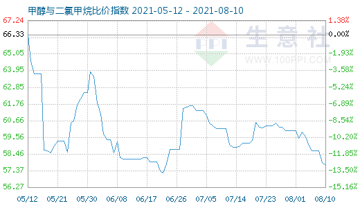 8月10日甲醇與二氯甲烷比價(jià)指數(shù)圖